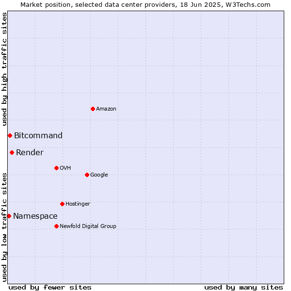 Market position of Render vs. Bitcommand vs. Namespace