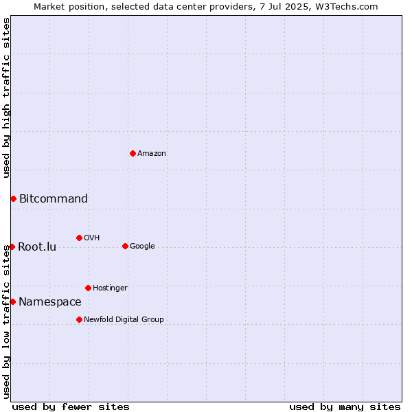 Market position of Bitcommand vs. Namespace vs. Root.lu