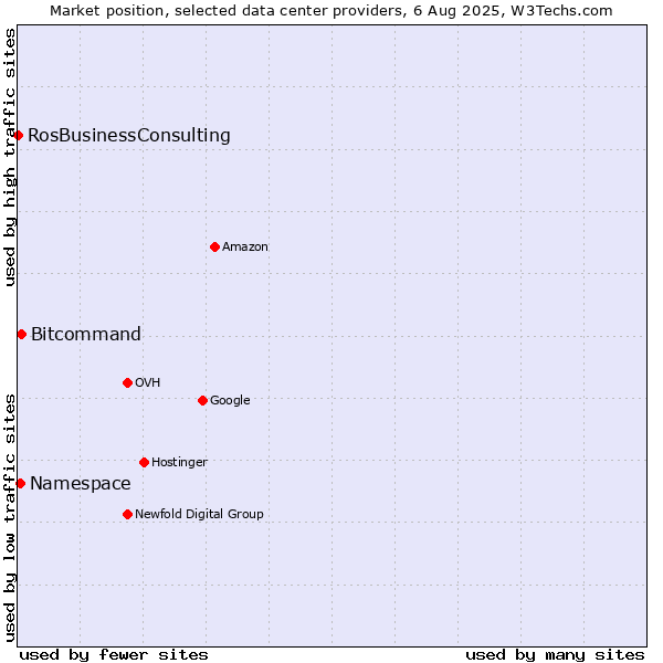 Market position of Bitcommand vs. Namespace vs. RosBusinessConsulting