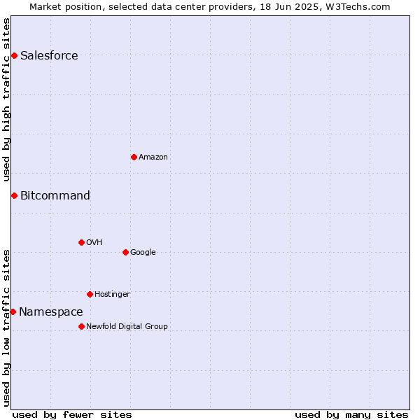 Market position of Salesforce vs. Bitcommand vs. Namespace