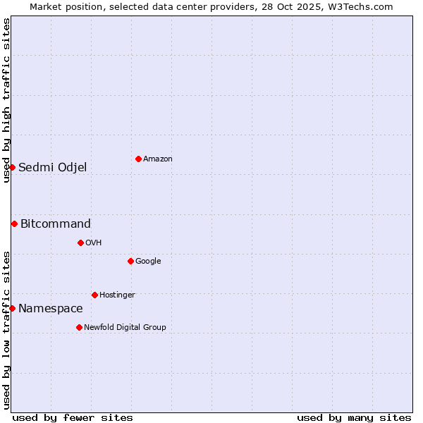Market position of Bitcommand vs. Namespace vs. Sedmi Odjel