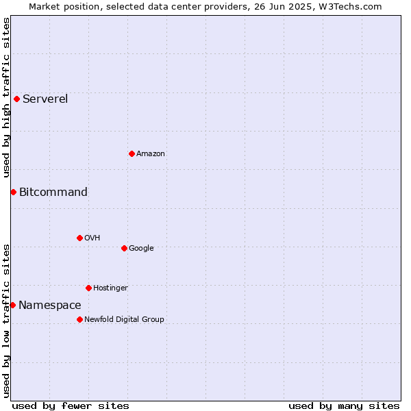 Market position of Serverel vs. Bitcommand vs. Namespace