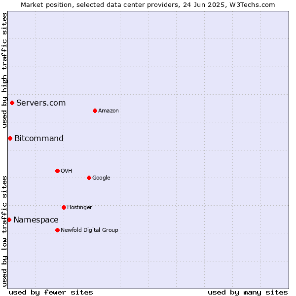 Market position of Servers.com vs. Bitcommand vs. Namespace