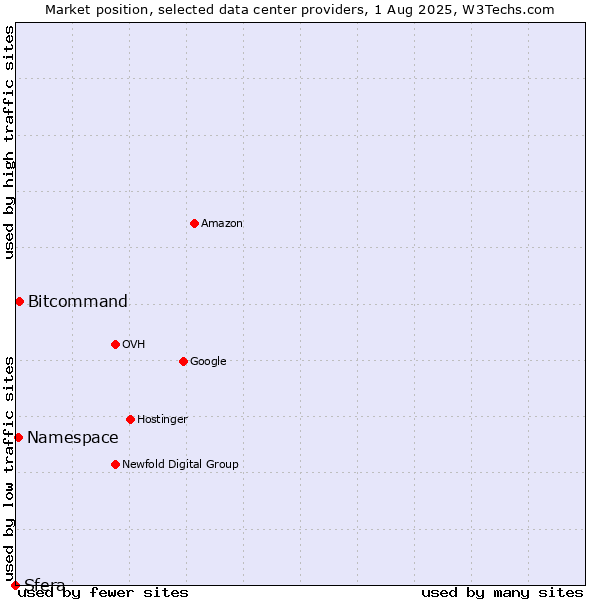 Market position of Bitcommand vs. Namespace vs. Sfera