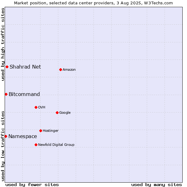 Market position of Shahrad Net vs. Bitcommand vs. Namespace