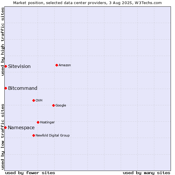 Market position of Bitcommand vs. Sitevision vs. Namespace