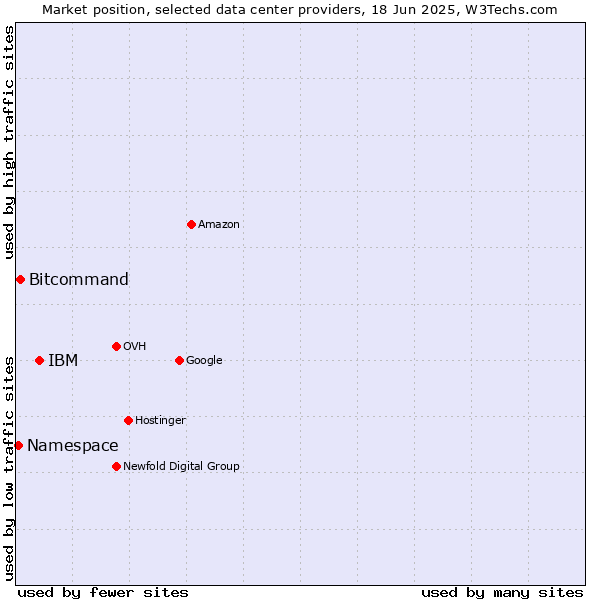 Market position of IBM vs. Bitcommand vs. Namespace