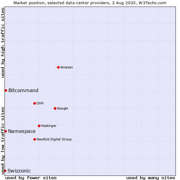 Market position of Bitcommand vs. Namespace vs. Swizzonic