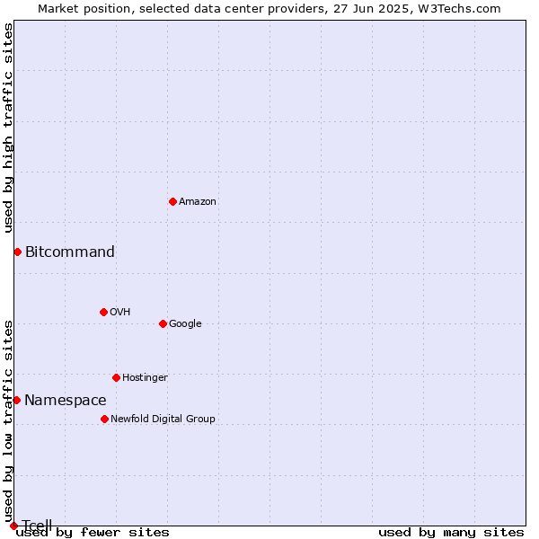 Market position of Bitcommand vs. Namespace vs. Tcell