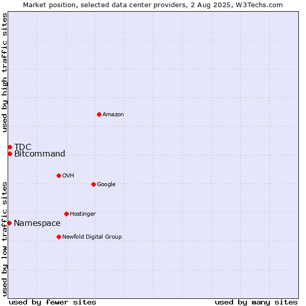 Market position of Bitcommand vs. TDC vs. Namespace