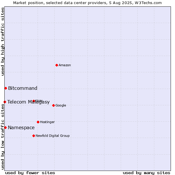Market position of Bitcommand vs. Namespace vs. Telecom Malagasy
