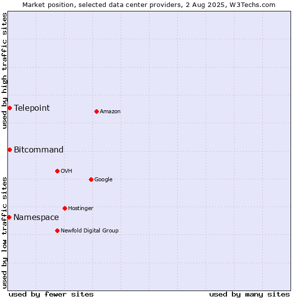 Market position of Bitcommand vs. Telepoint vs. Namespace