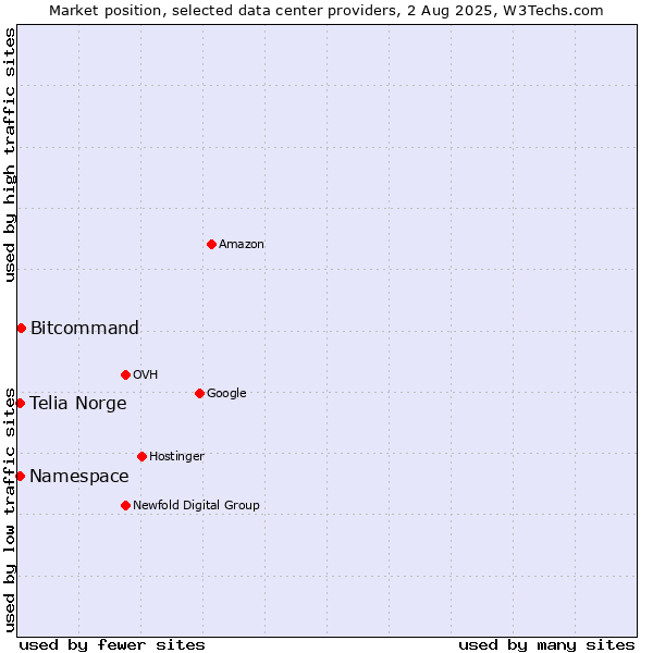 Market position of Bitcommand vs. Telia Norge vs. Namespace