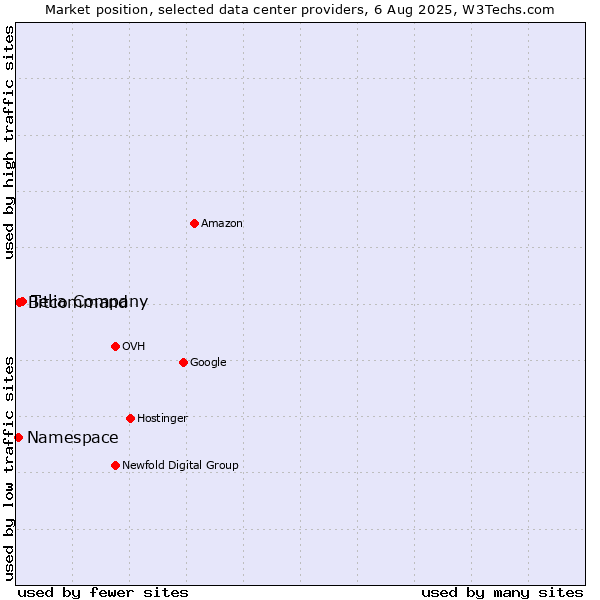Market position of Telia Company vs. Bitcommand vs. Namespace