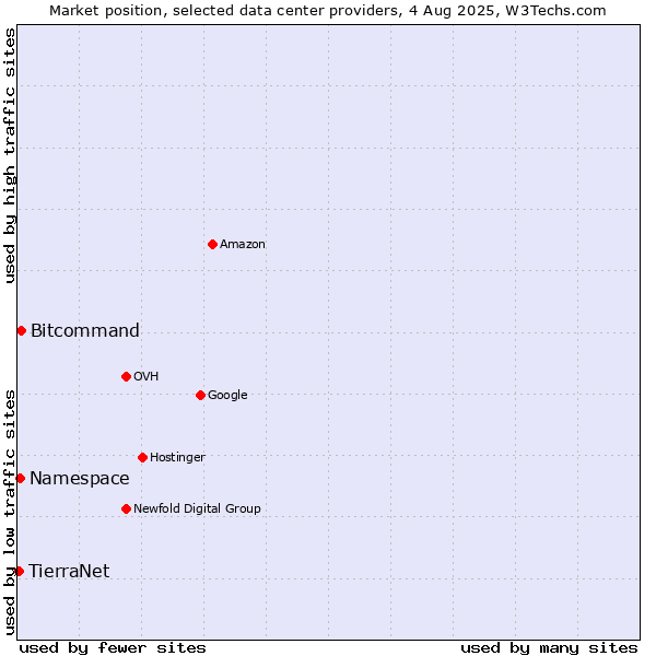 Market position of Bitcommand vs. Namespace vs. TierraNet