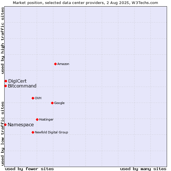 Market position of DigiCert vs. Bitcommand vs. Namespace