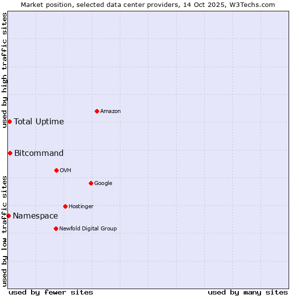 Market position of Bitcommand vs. Total Uptime vs. Namespace