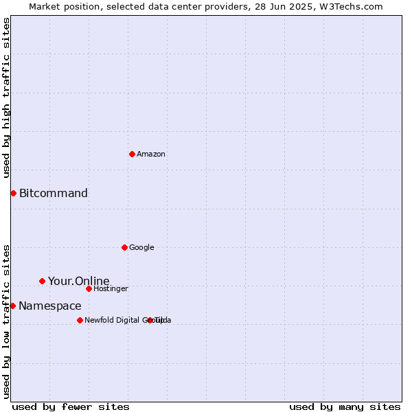 Market position of Your.Online vs. Bitcommand vs. Namespace