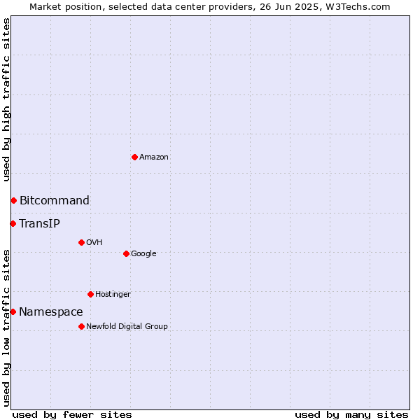 Market position of Bitcommand vs. TransIP vs. Namespace