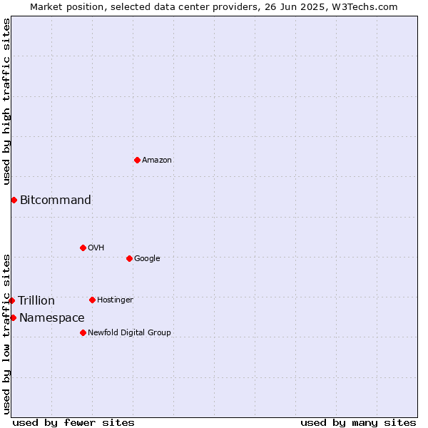 Market position of Bitcommand vs. Namespace vs. Trillion