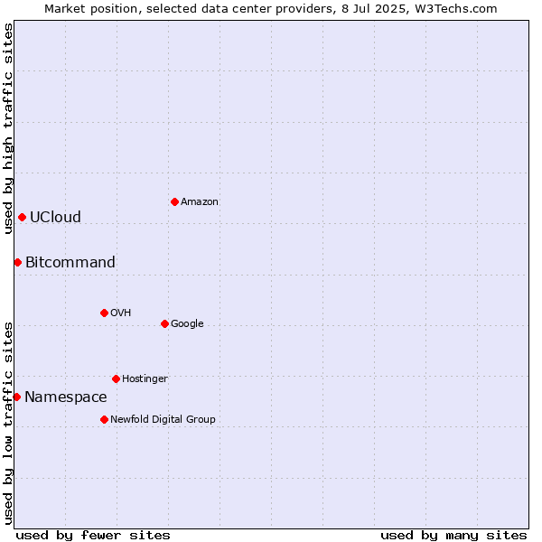 Market position of UCloud vs. Bitcommand vs. Namespace