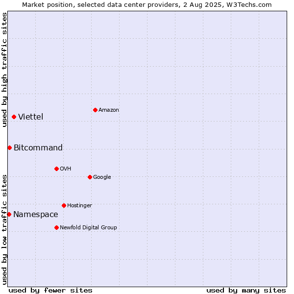 Market position of Viettel vs. Bitcommand vs. Namespace