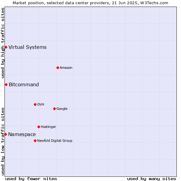 Market position of Bitcommand vs. Virtual Systems vs. Namespace