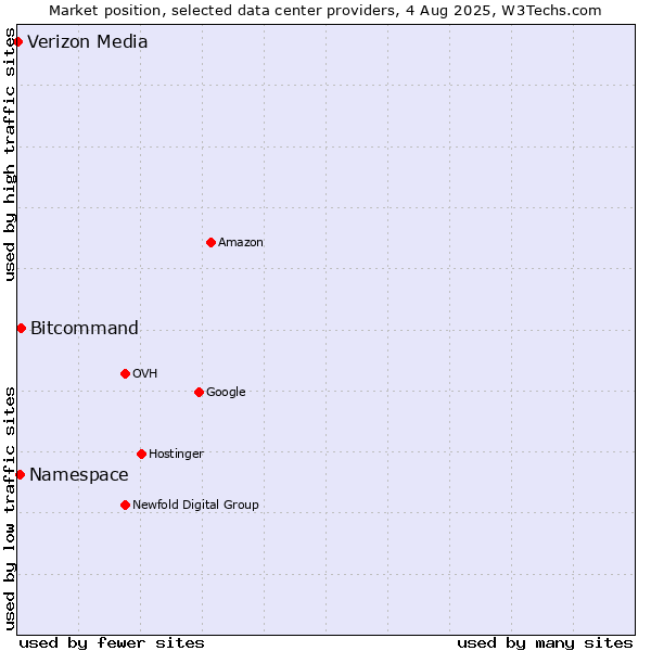 Market position of Bitcommand vs. Namespace vs. Verizon Media