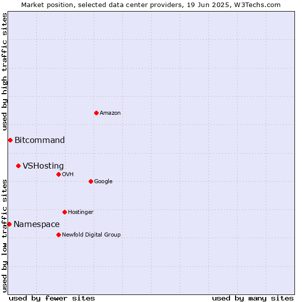 Market position of VSHosting vs. Bitcommand vs. Namespace
