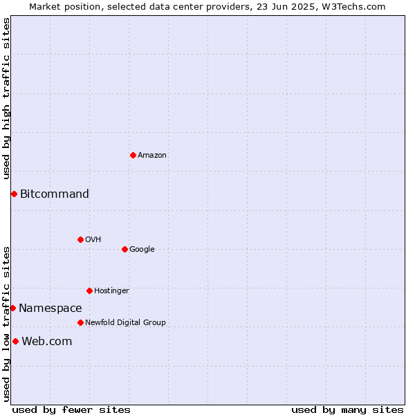 Market position of Web.com vs. Bitcommand vs. Namespace