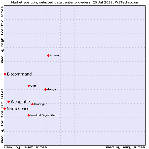 Market position of Webglobe vs. Bitcommand vs. Namespace