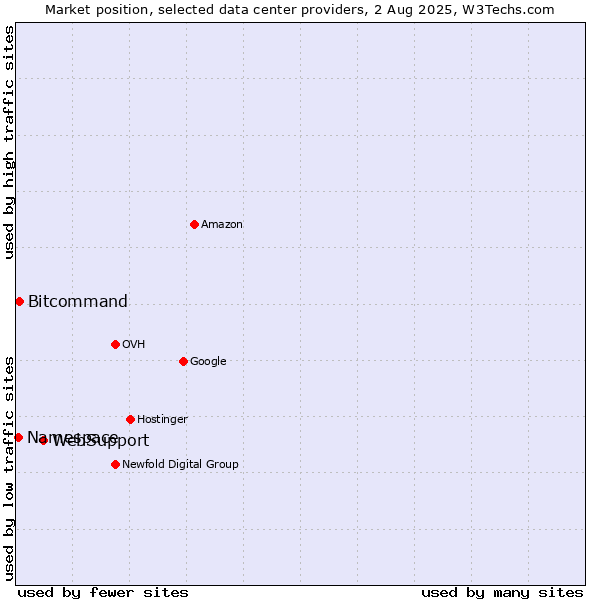 Market position of WebSupport vs. Bitcommand vs. Namespace