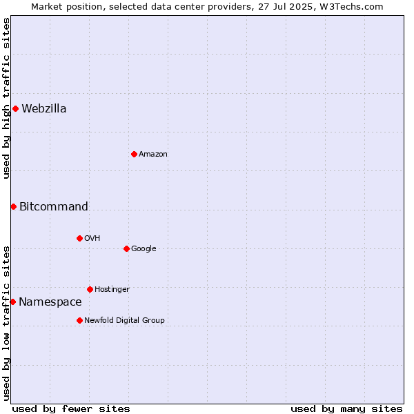Market position of Webzilla vs. Bitcommand vs. Namespace