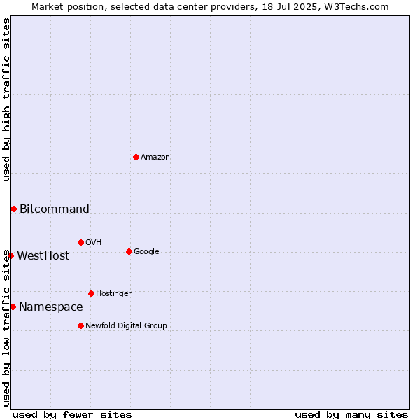 Market position of Bitcommand vs. Namespace vs. WestHost