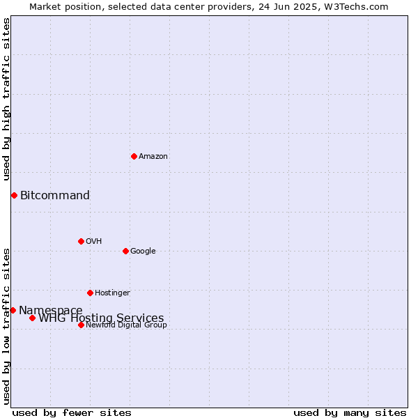 Market position of WHG Hosting Services vs. Bitcommand vs. Namespace