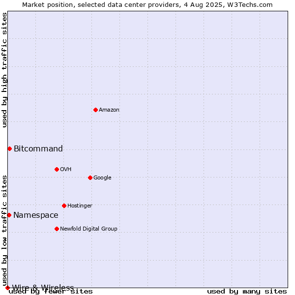 Market position of Bitcommand vs. Namespace vs. Wire & Wireless