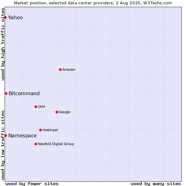 Market position of Bitcommand vs. Namespace vs. Yahoo