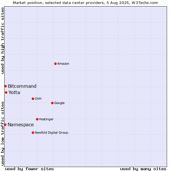 Market position of Yotta vs. Bitcommand vs. Namespace