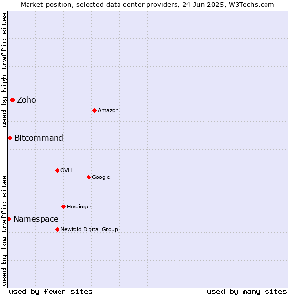 Market position of Zoho vs. Bitcommand vs. Namespace