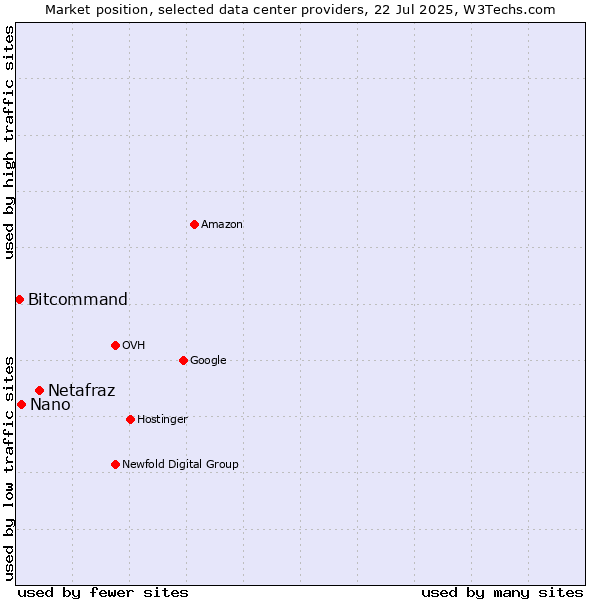 Market position of Netafraz vs. Nano vs. Bitcommand