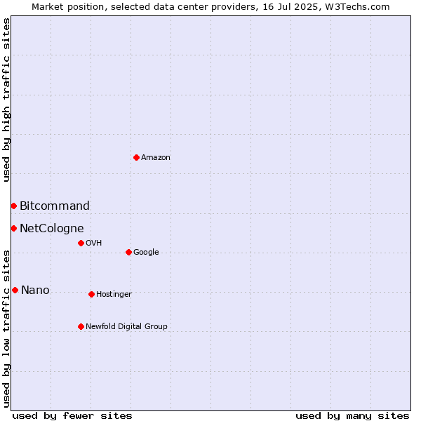 Market position of Nano vs. Bitcommand vs. NetCologne