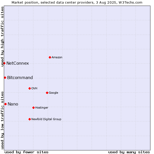 Market position of Nano vs. Bitcommand vs. NetConnex