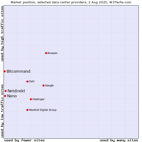 Market position of Netdirekt vs. Nano vs. Bitcommand