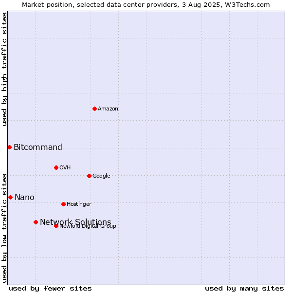 Market position of Network Solutions vs. Nano vs. Bitcommand