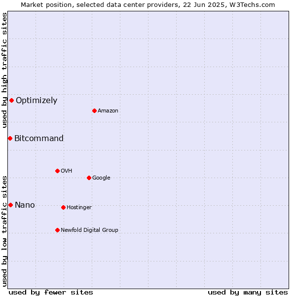 Market position of Optimizely vs. Nano vs. Bitcommand