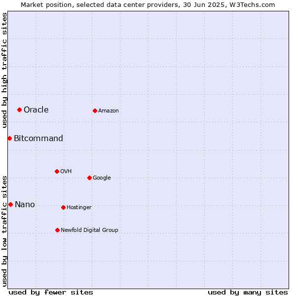 Market position of Oracle vs. Nano vs. Bitcommand