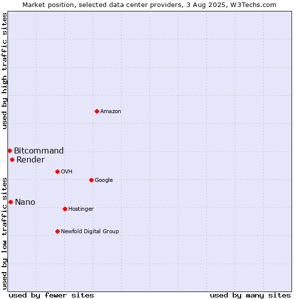 Market position of Render vs. Nano vs. Bitcommand