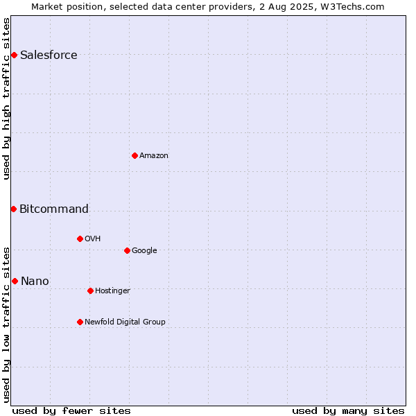 Market position of Nano vs. Salesforce vs. Bitcommand