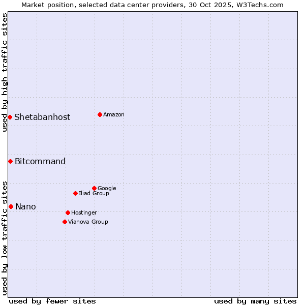 Market position of Nano vs. Bitcommand vs. Shetabanhost