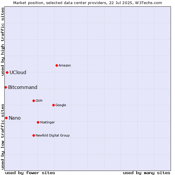 Market position of UCloud vs. Nano vs. Bitcommand
